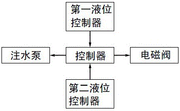 Dye vat water circulation system