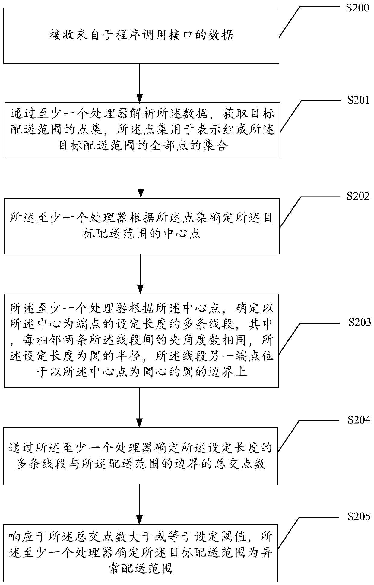 Data processing method and device, readable storage medium and electronic equipment