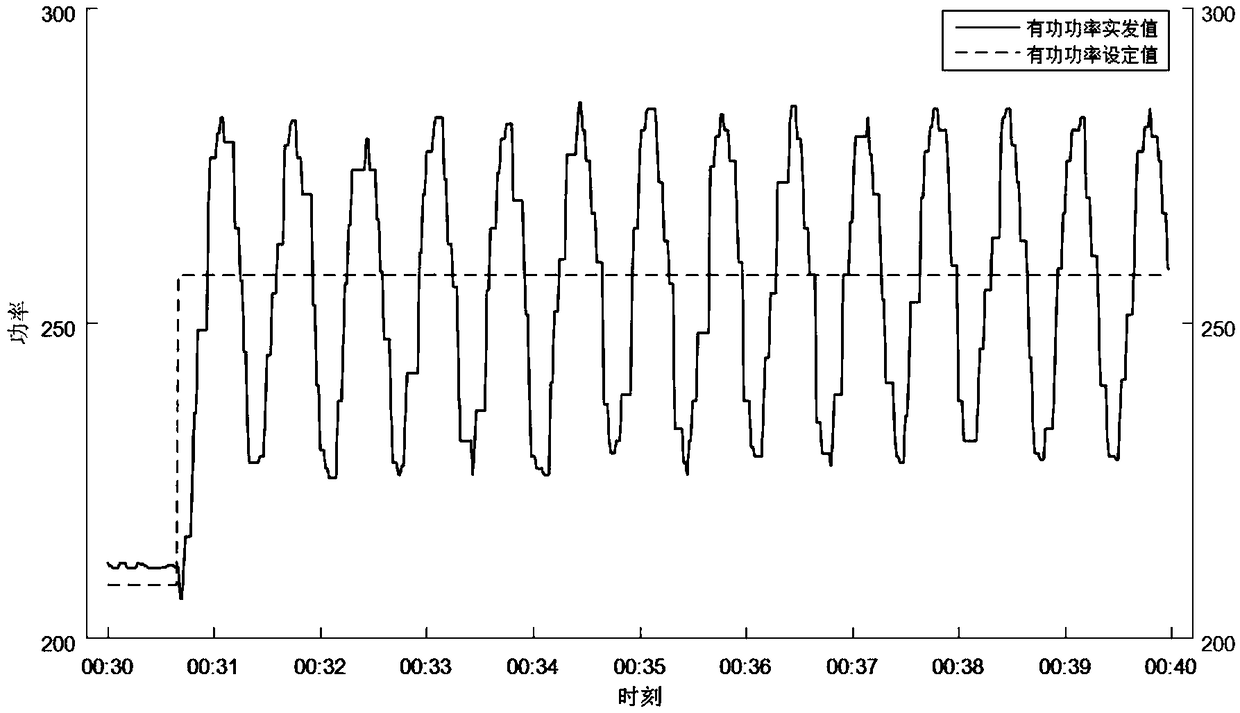 Method for preventing ultra-low frequency oscillation of hydropower generating set during active power regulation