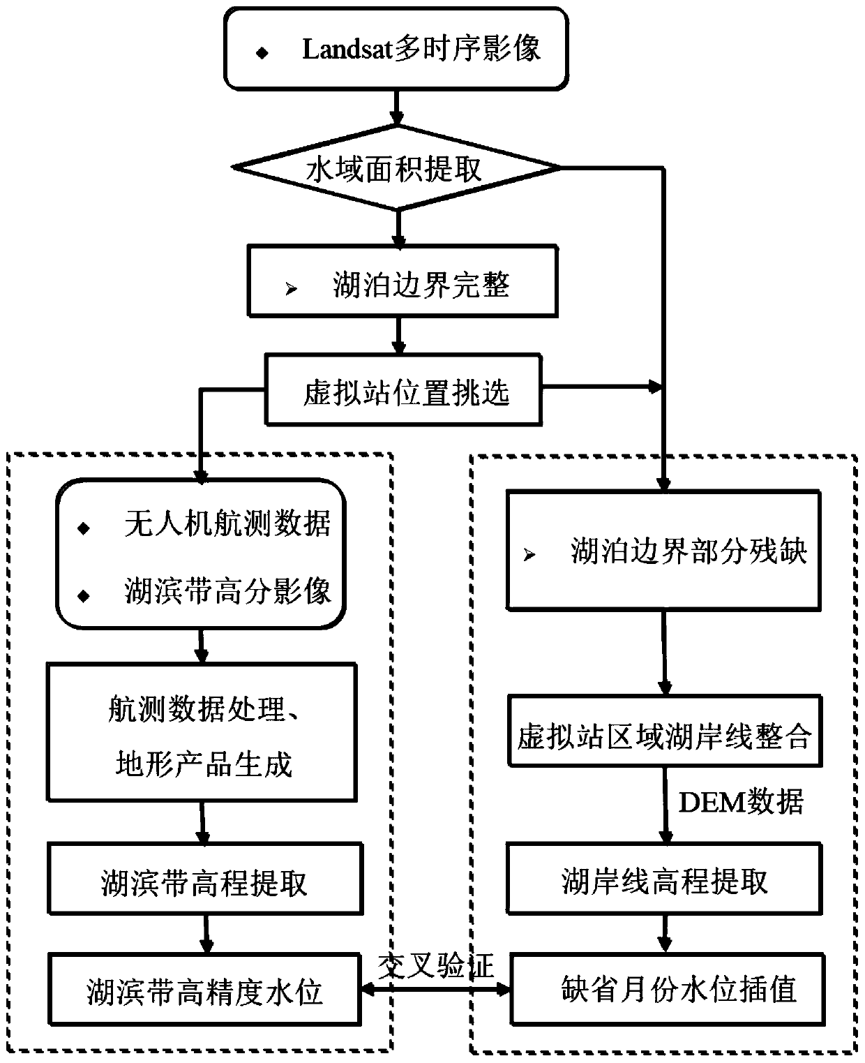 Lake and reservoir time sequence water level reconstruction method of lakeside zone virtual station