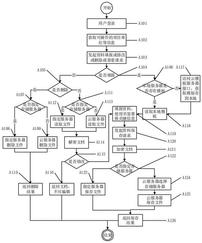 Engineering data filling method based on Internet