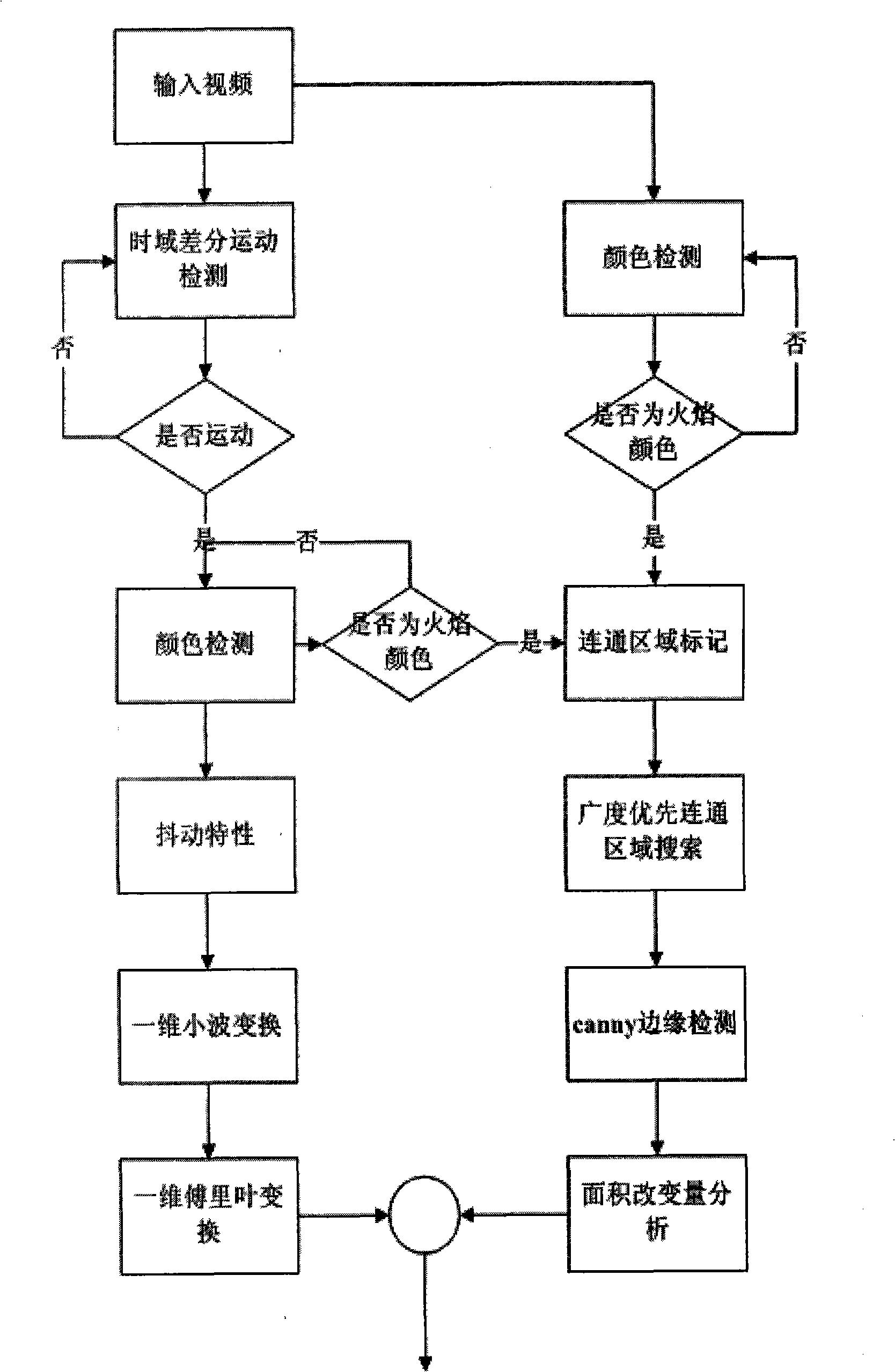 Method for identifying and detecting fire flame in big space