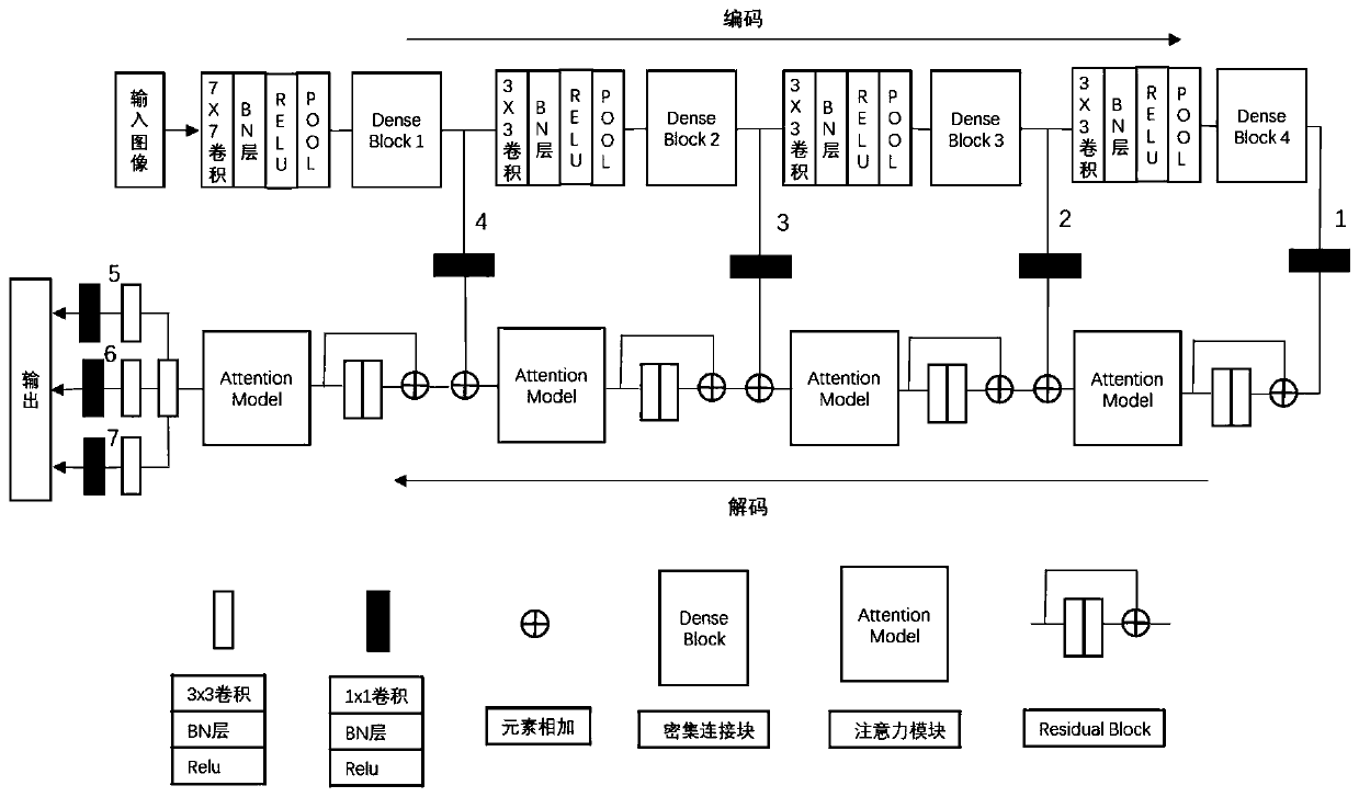 Traffic sign recognition method based on dense connection and attention mechanism