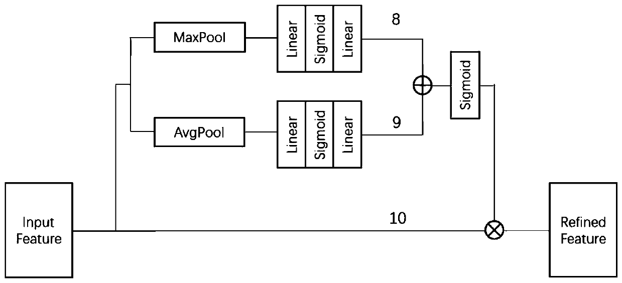 Traffic sign recognition method based on dense connection and attention mechanism