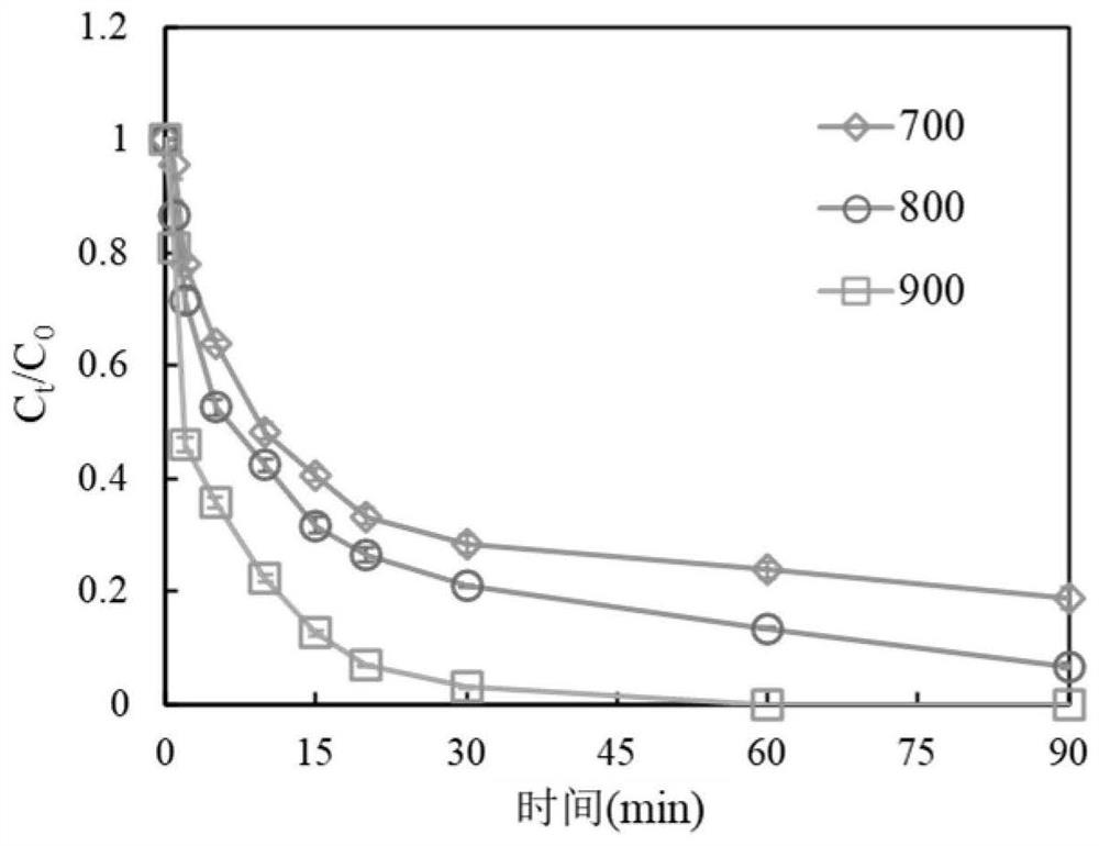 Application of catalyst taking waste adsorbent after adsorption-desorption as raw material in treatment of high-salt organic wastewater by activating persulfate