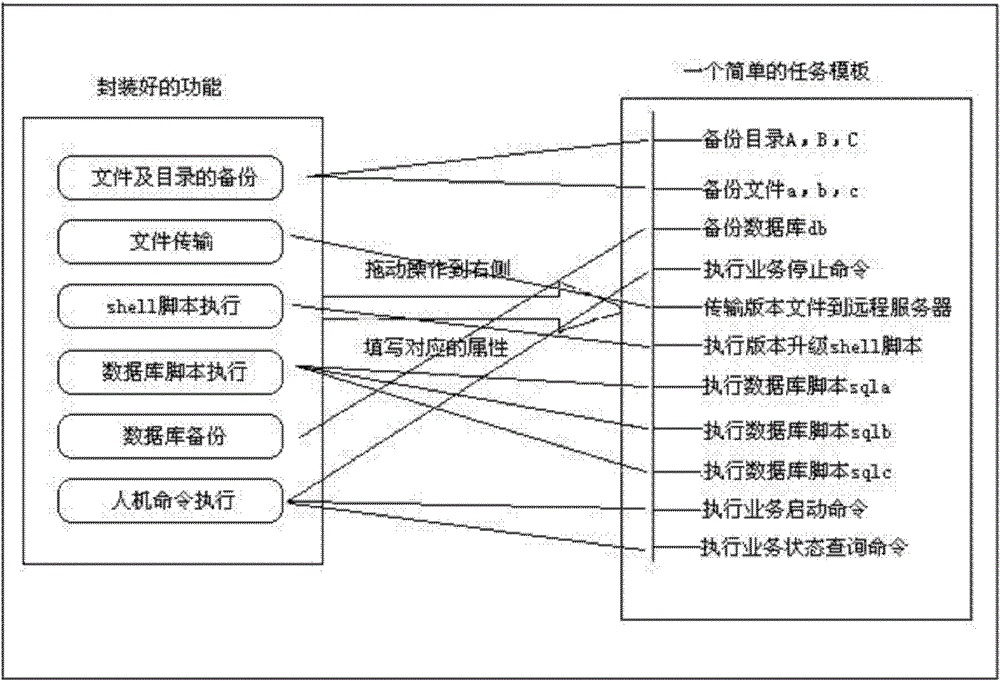 An upgrade method and device based on a task template, and a batch upgrade system