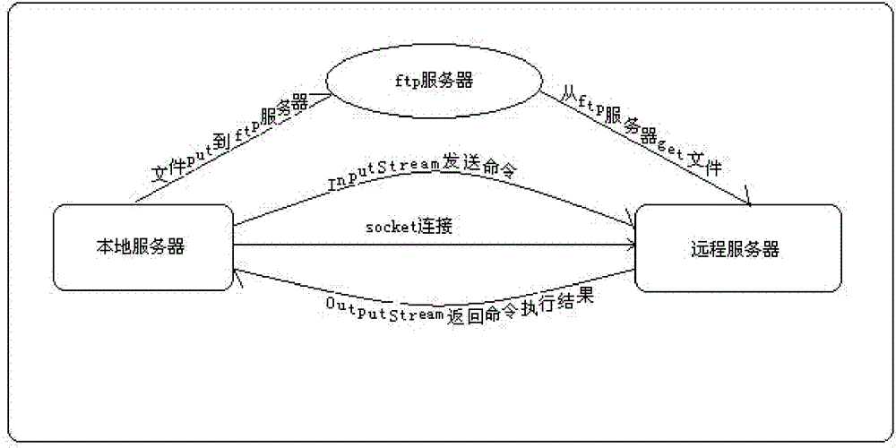 An upgrade method and device based on a task template, and a batch upgrade system