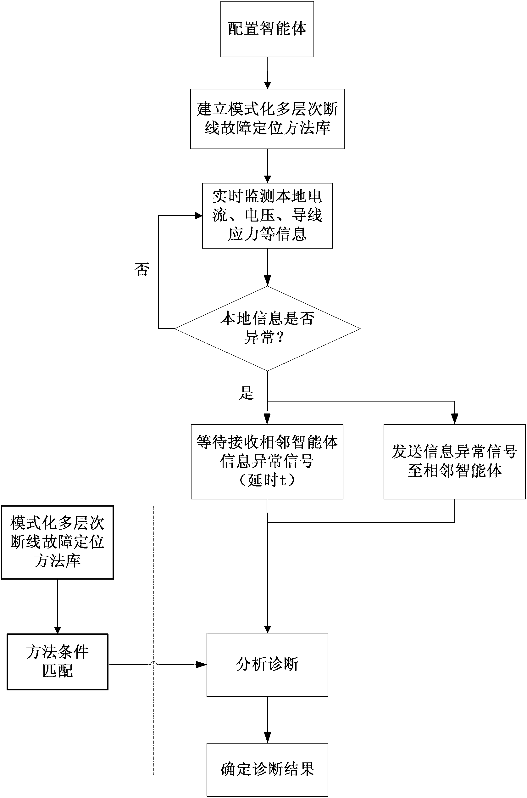 Power distribution network broken line fault location method