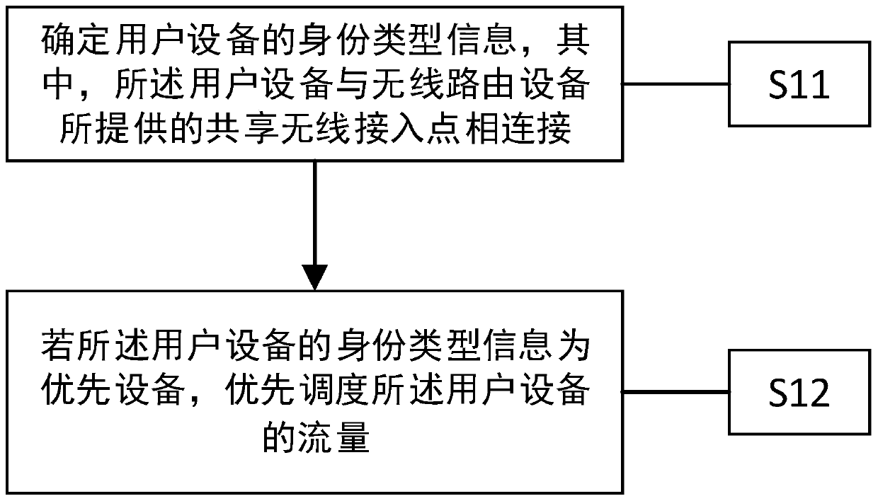 A method and device for flow control on user equipment