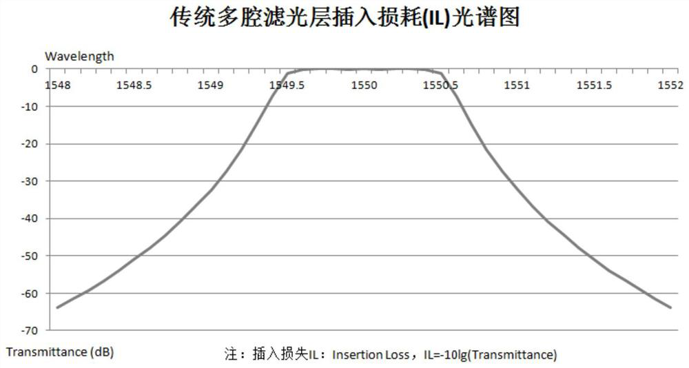 Intensive optical wave multiplexing optical filter