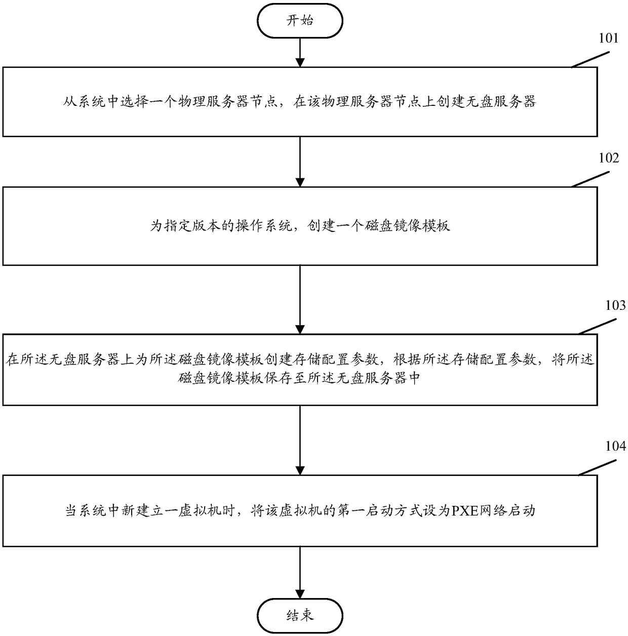 Method for deploying virtual machines for hyper-converged systems