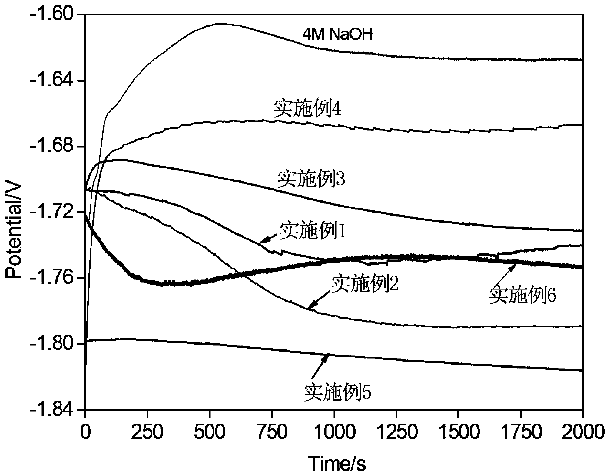 Electrolyte corrosion inhibitor for aluminum-air cell, electrolyte and preparation method