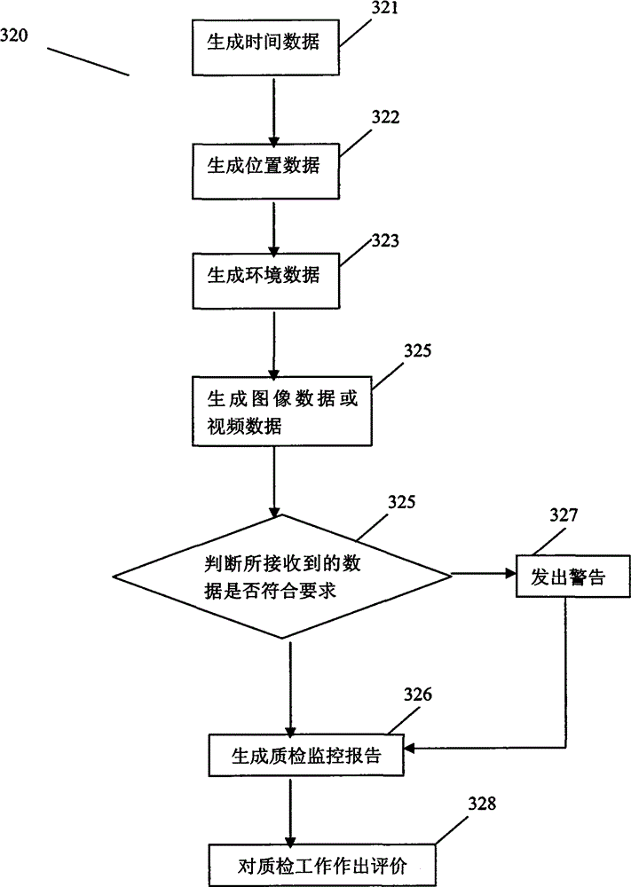 Quality inspection monitoring apparatus, system and method