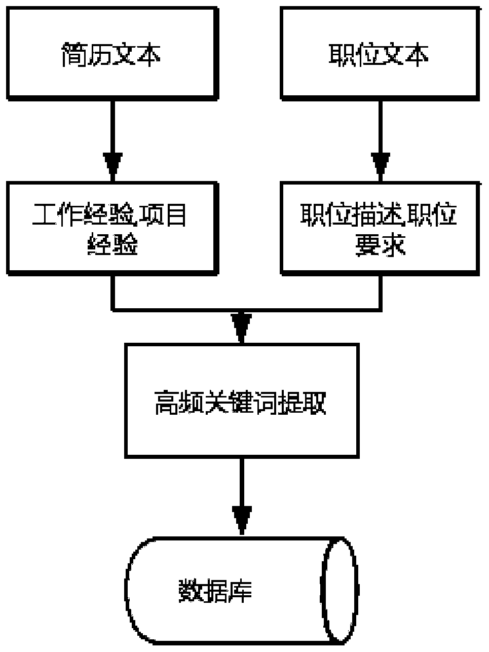 Text analysis method and device suitable for man-post matching recommendation system