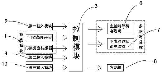 Forklift work safety control system