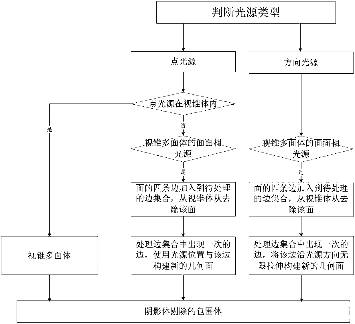 Shadow volume optimization method based on KD tree