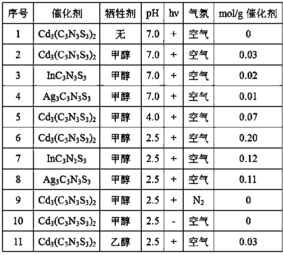 Visible light catalysis H2O2 synthesis catalyst as well as preparation method and application thereof