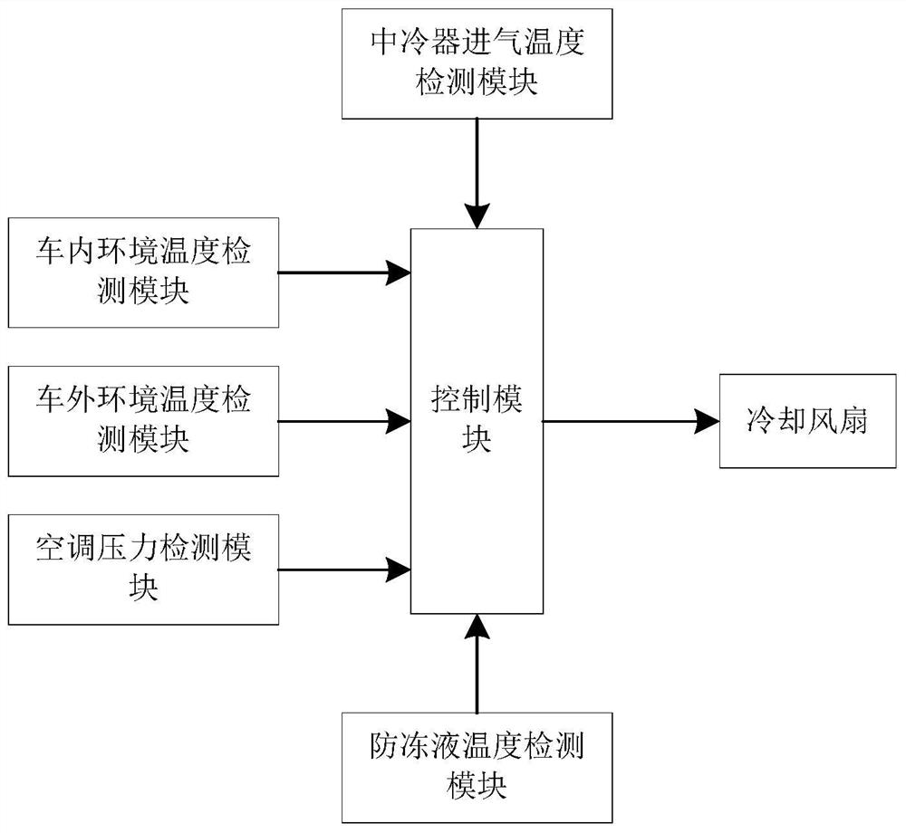 Cooling fan speed control device, control system and speed control method thereof