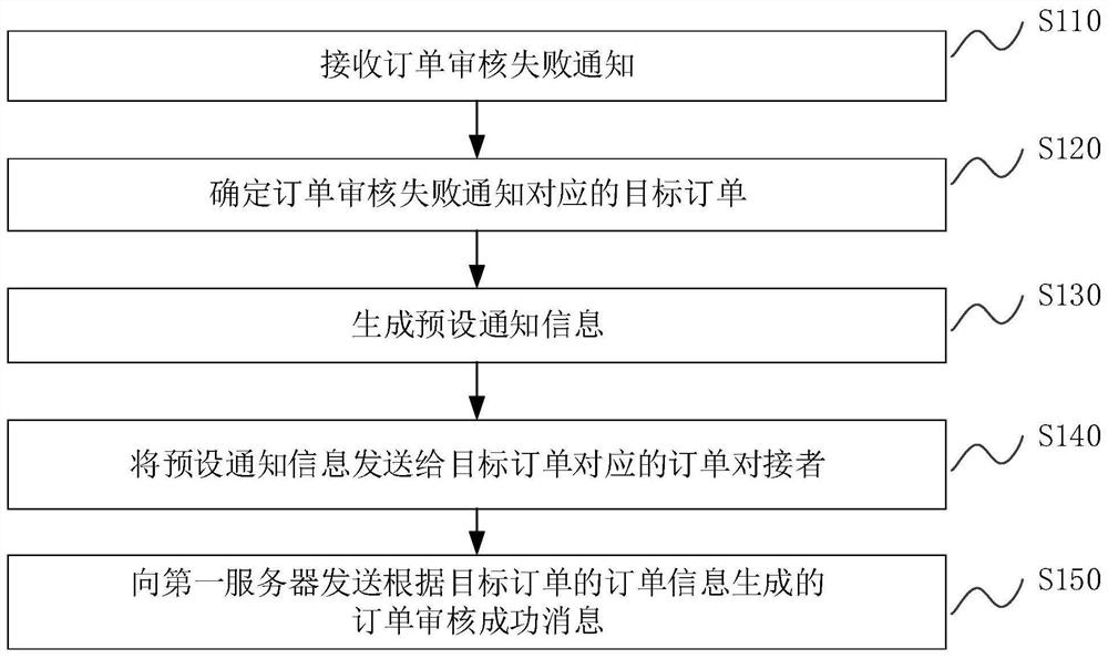 Audit failure order processing method and device, computer equipment and storage medium