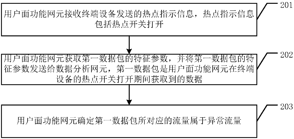 A traffic processing method, a user plane device and terminal equipment