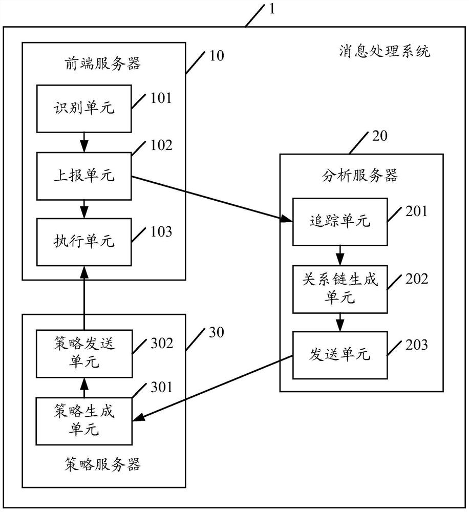 A message processing method and system