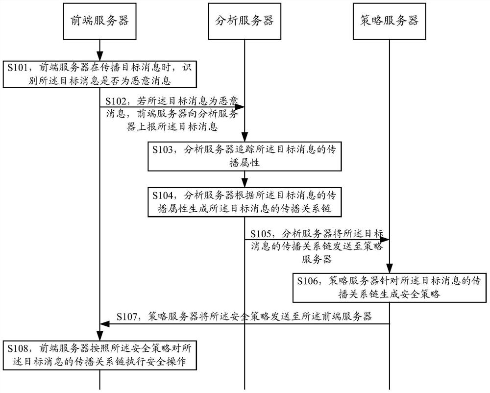 A message processing method and system