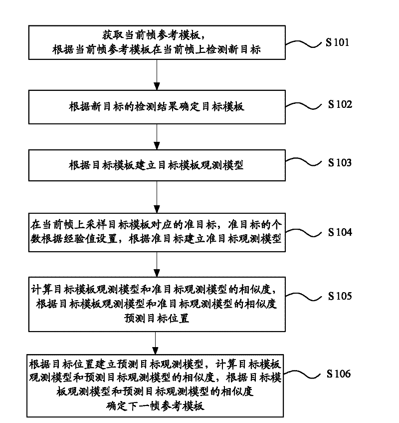 Moving target tracking method, system and terminal