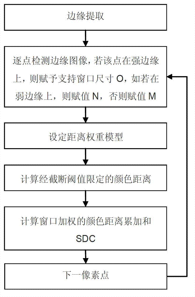 Three-dimensional matching algorithm between adaptive window and weight based on picture edge