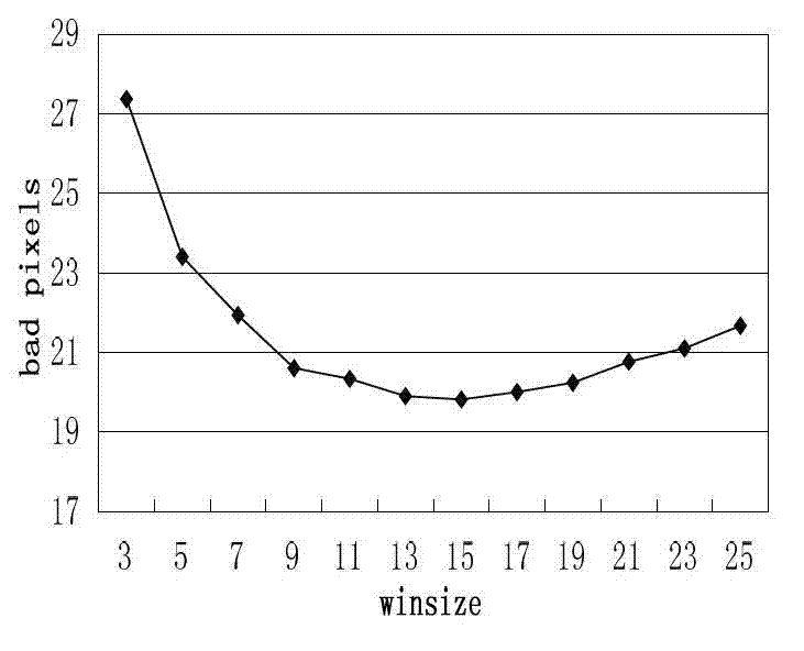 Three-dimensional matching algorithm between adaptive window and weight based on picture edge