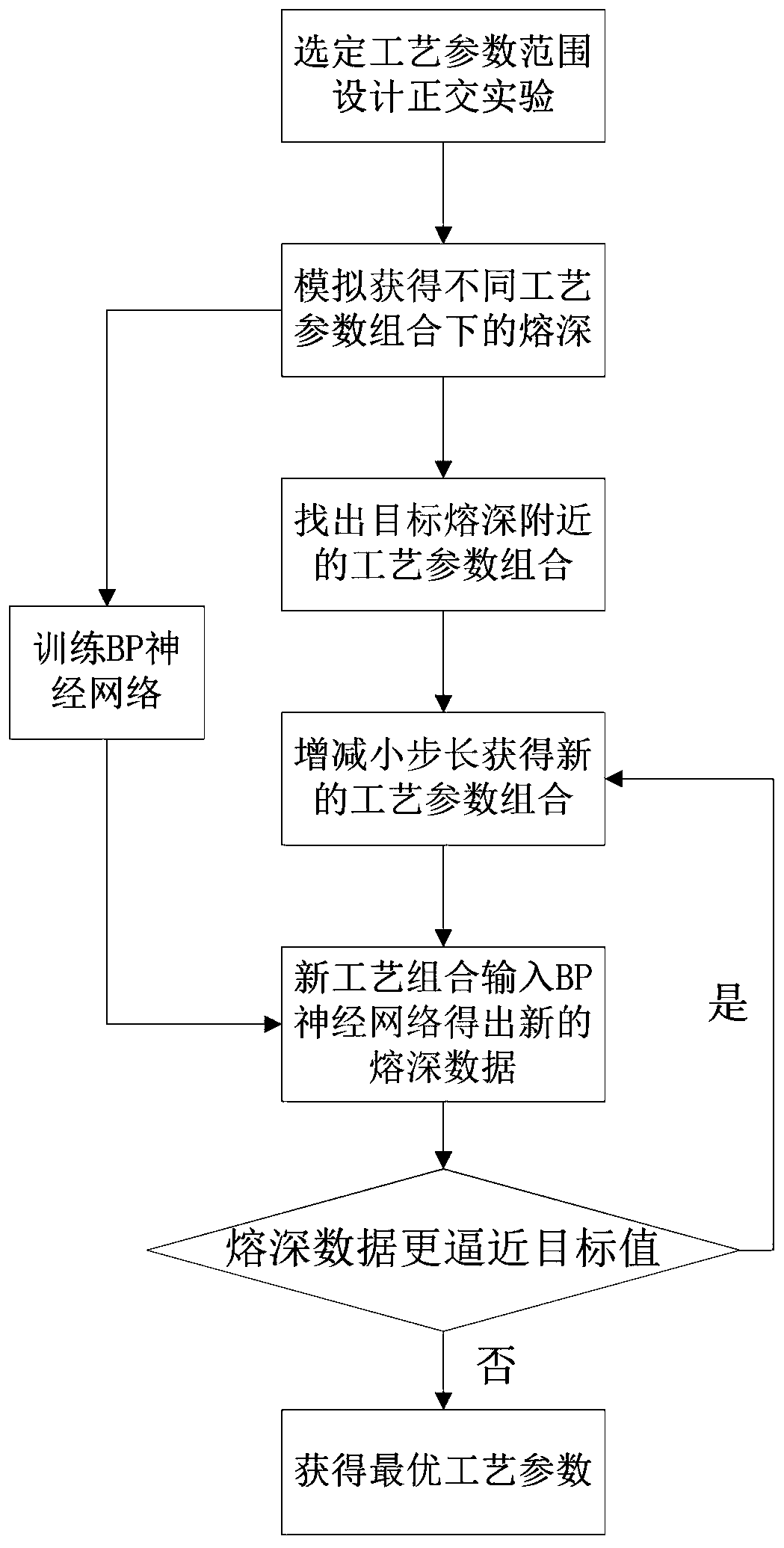 Welding process parameter optimization method based on a BP neural network