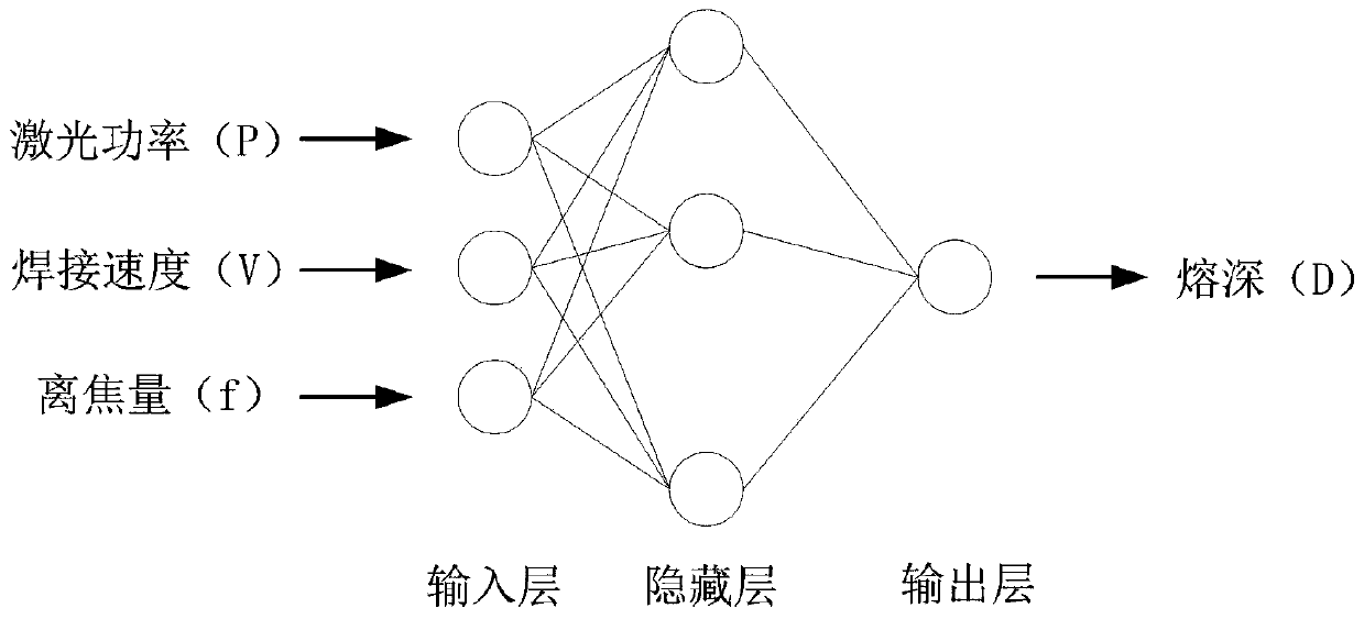 Welding process parameter optimization method based on a BP neural network