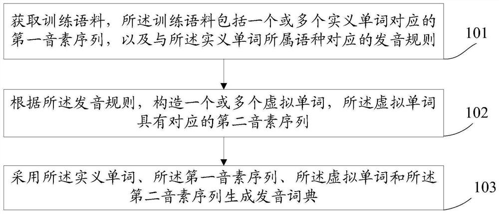 Pronunciation dictionary generation method and word speech recognition method and device