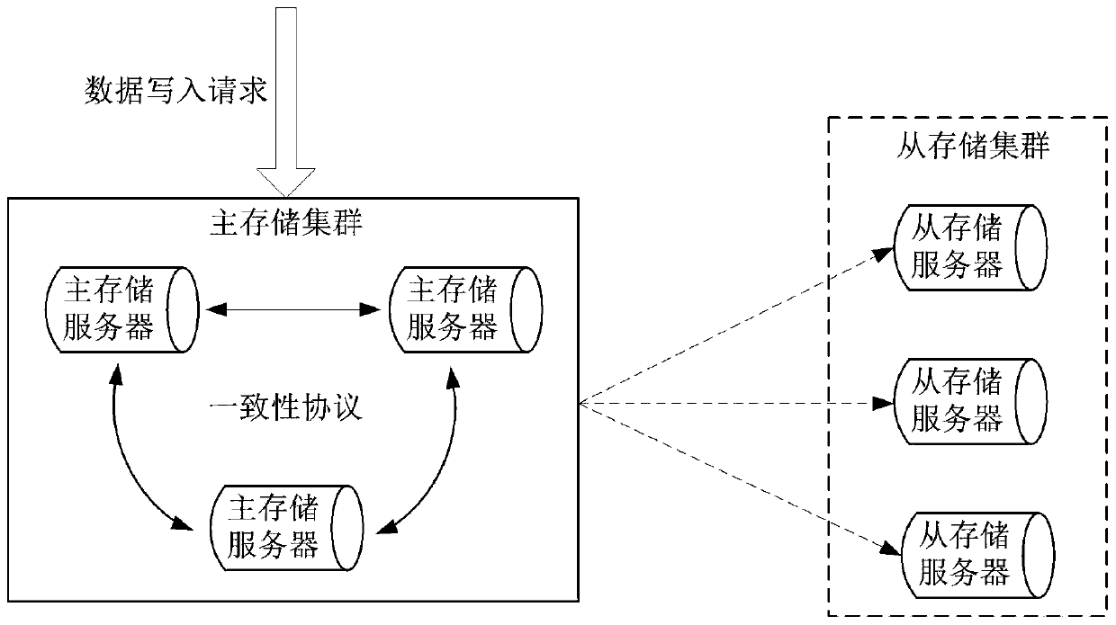 Distributed data storage method and system, computer equipment and storage medium