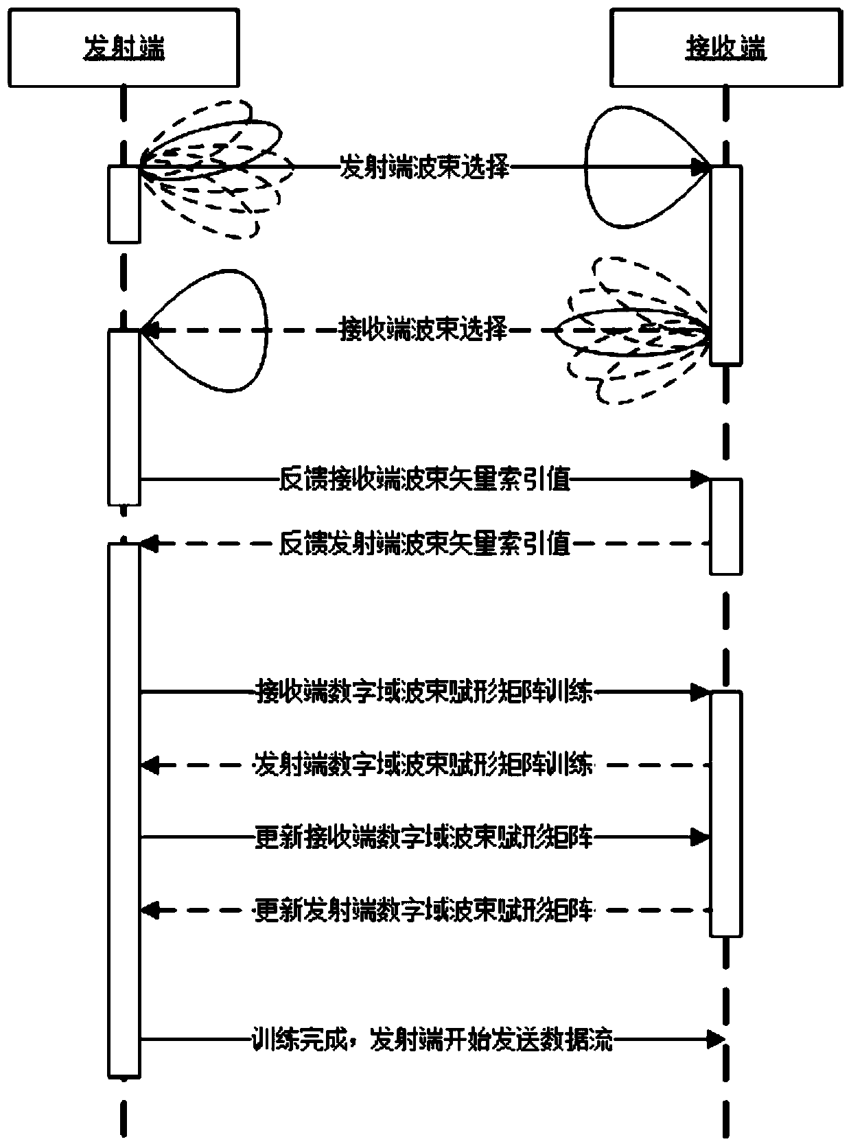 Power iteration hybrid beam forming method based on beam selection