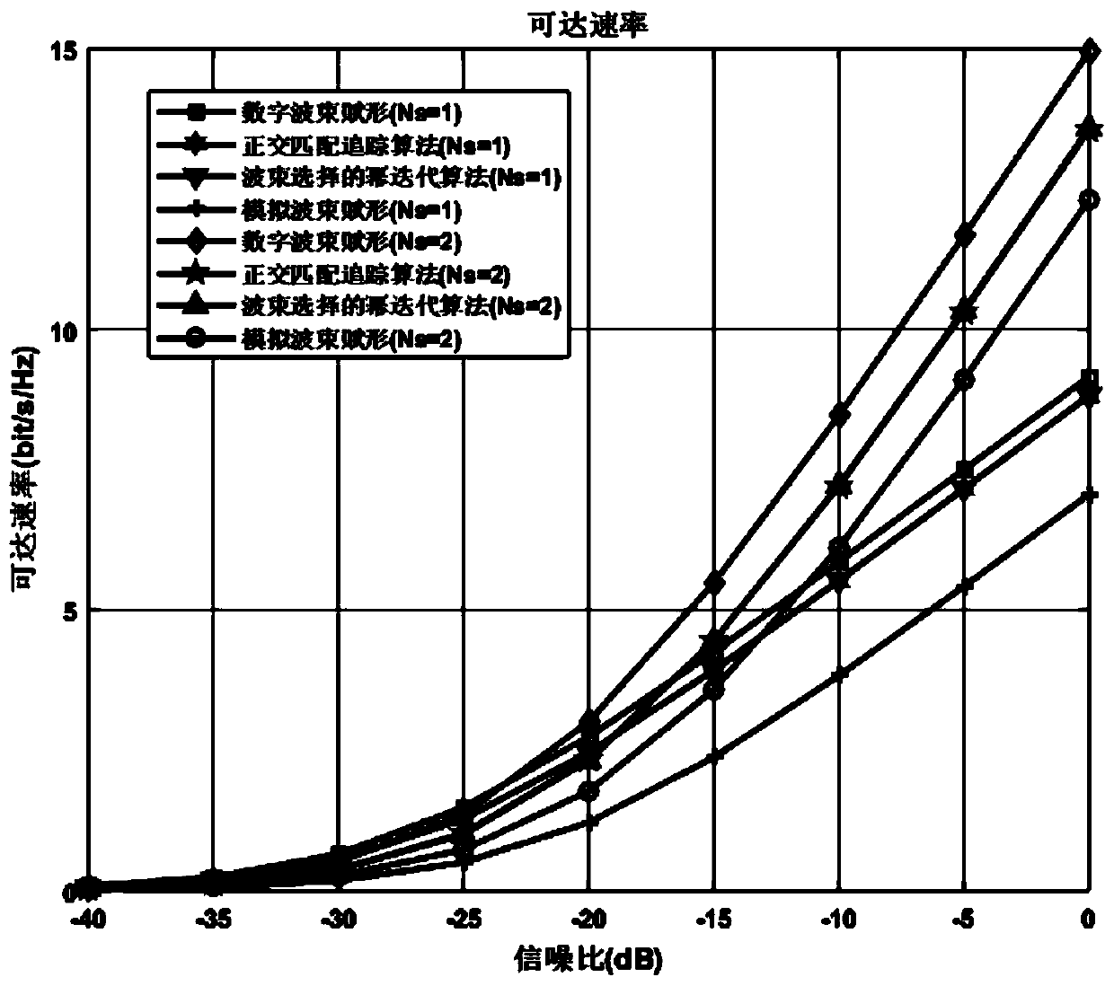 Power iteration hybrid beam forming method based on beam selection