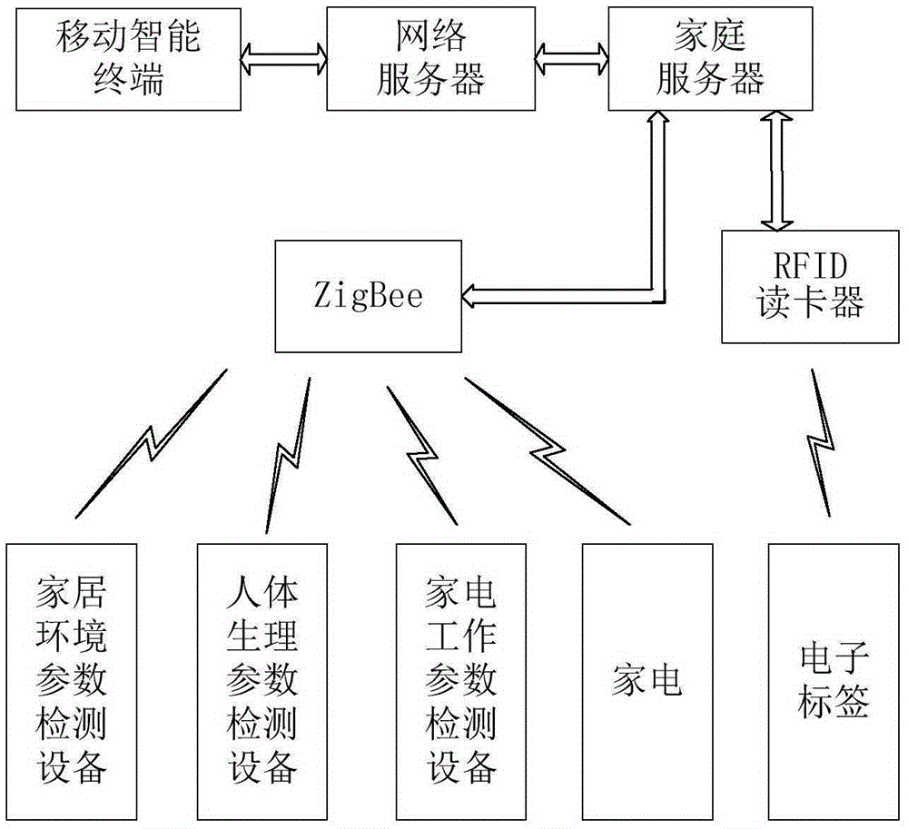 Healthy smart household system and management method thereof