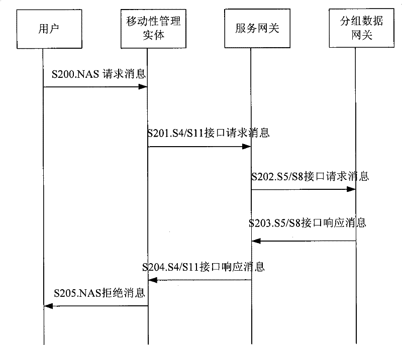 Subscriber arrearage treatment method, device and system