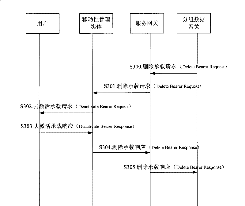 Subscriber arrearage treatment method, device and system