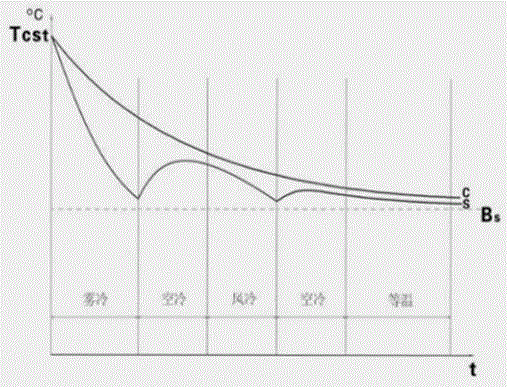 Normalizing method for forging waste heat of steel