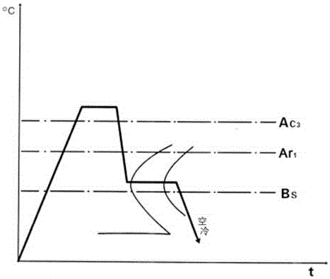 Normalizing method for forging waste heat of steel