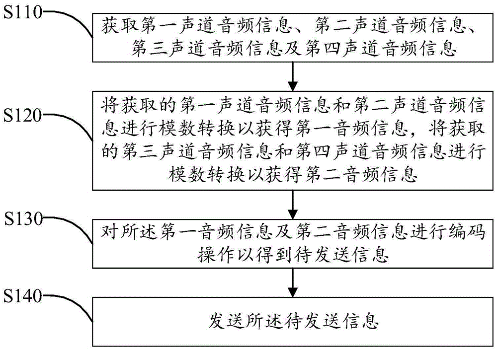 Audio signal sending and receiving method and device