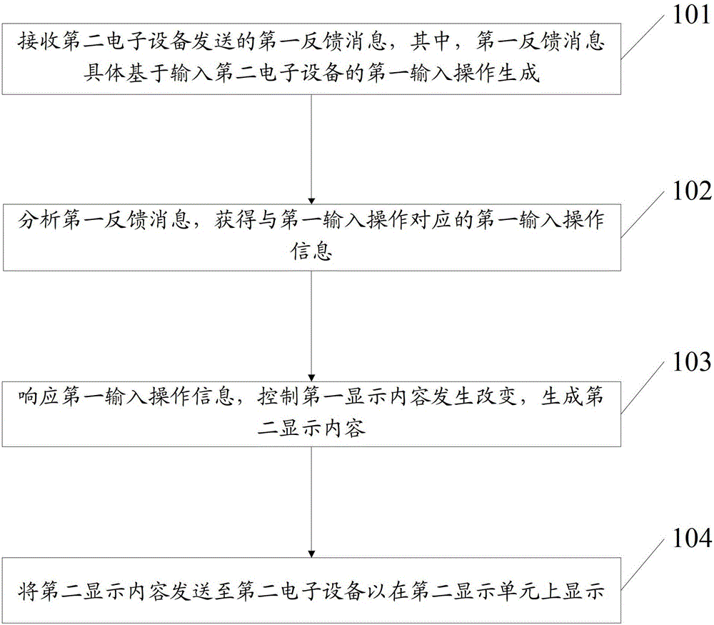 A screen transmission method and electronic equipment