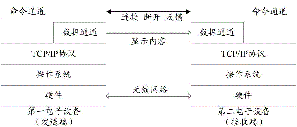 A screen transmission method and electronic equipment