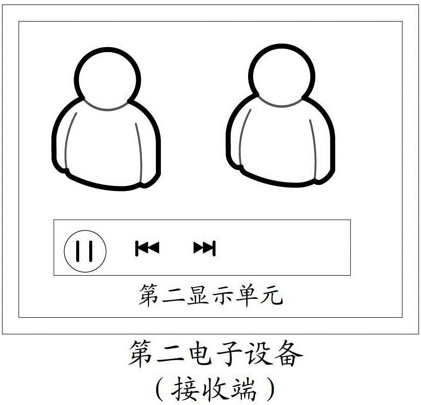 A screen transmission method and electronic equipment