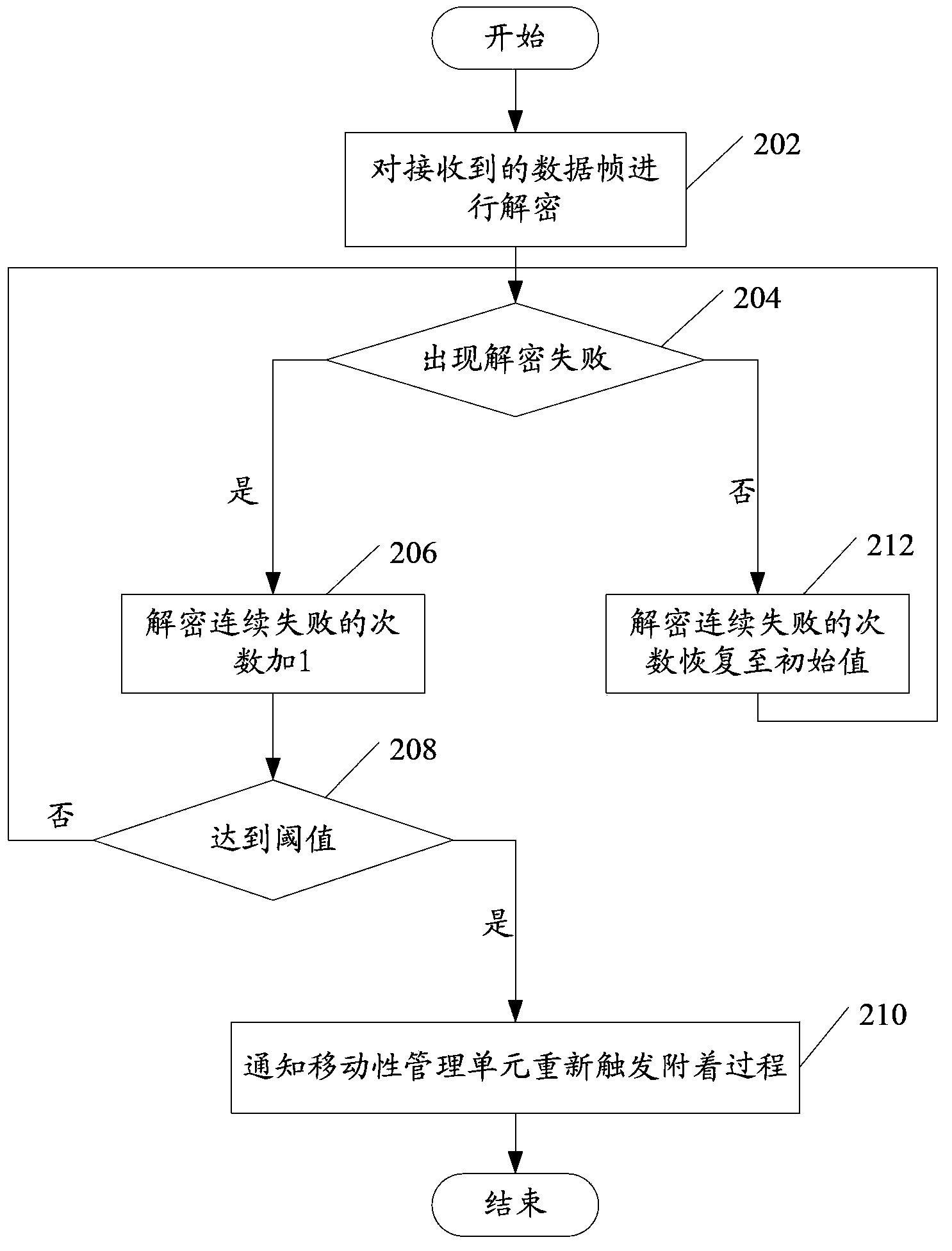 Decryption failure recovery method, device, user terminal and network equipment