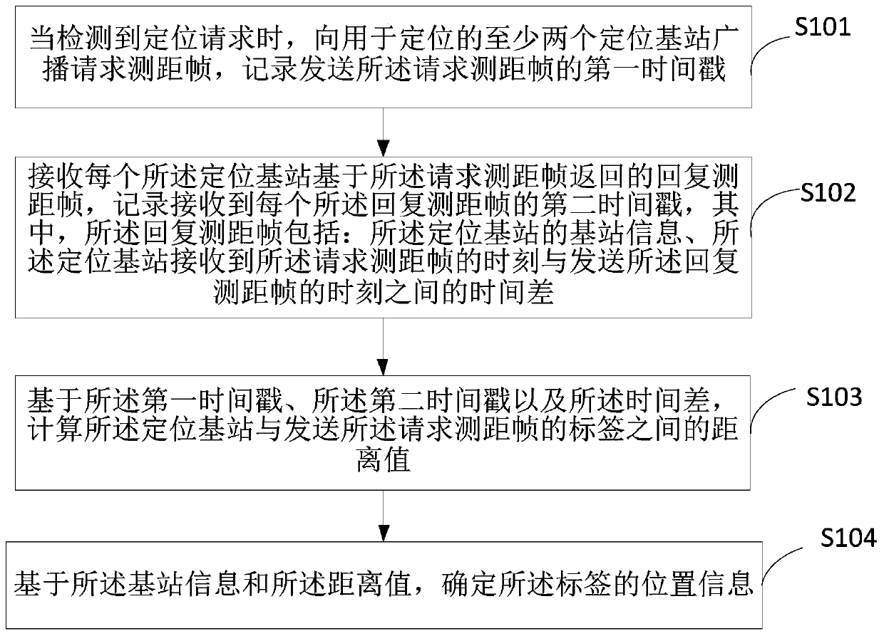 Wireless positioning method and device