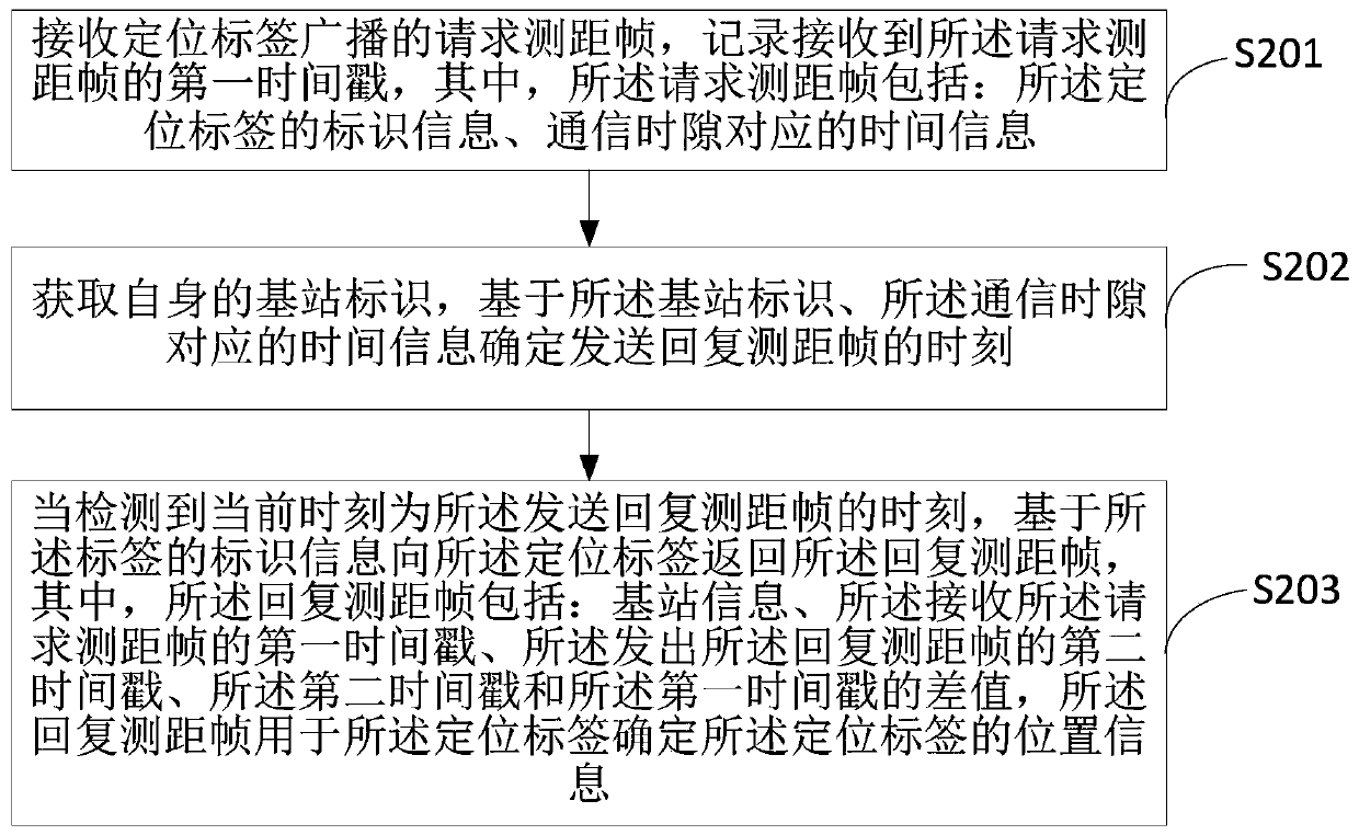 Wireless positioning method and device