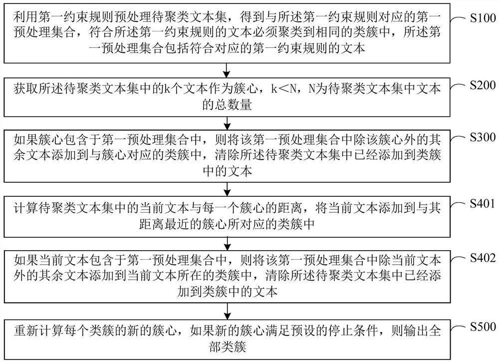 K-means text clustering method and device with built-in constraint rules