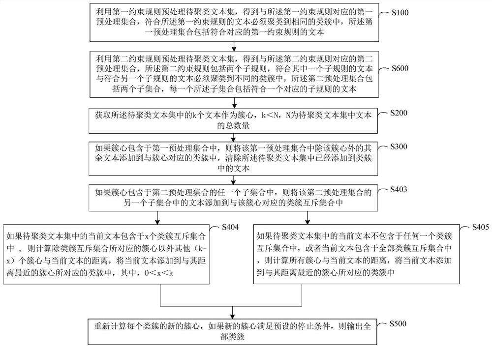 K-means text clustering method and device with built-in constraint rules