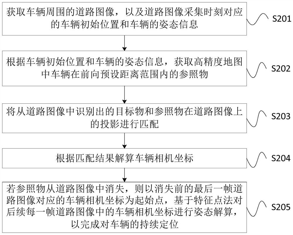 Vehicle self-positioning method, device and system